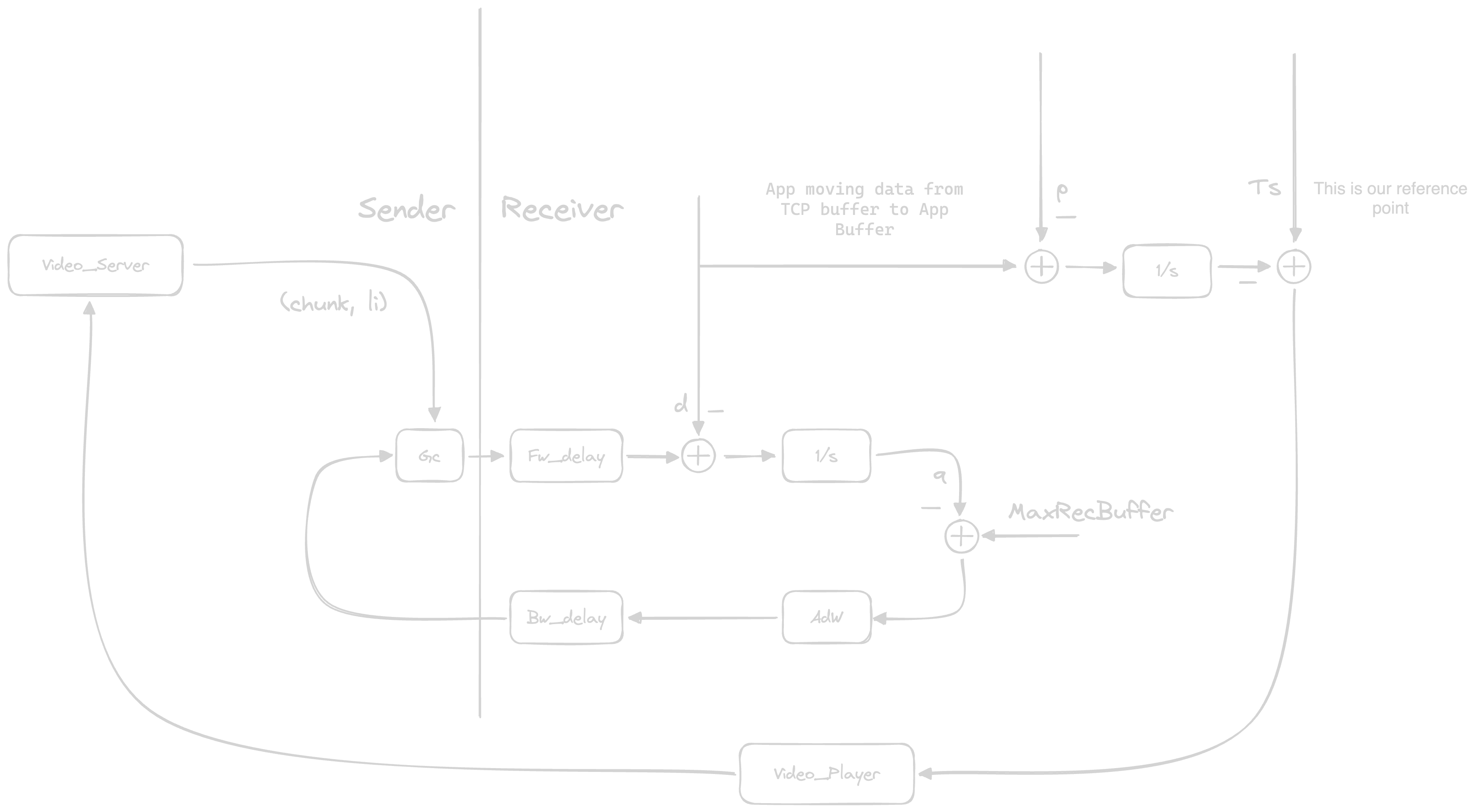 video streaming model