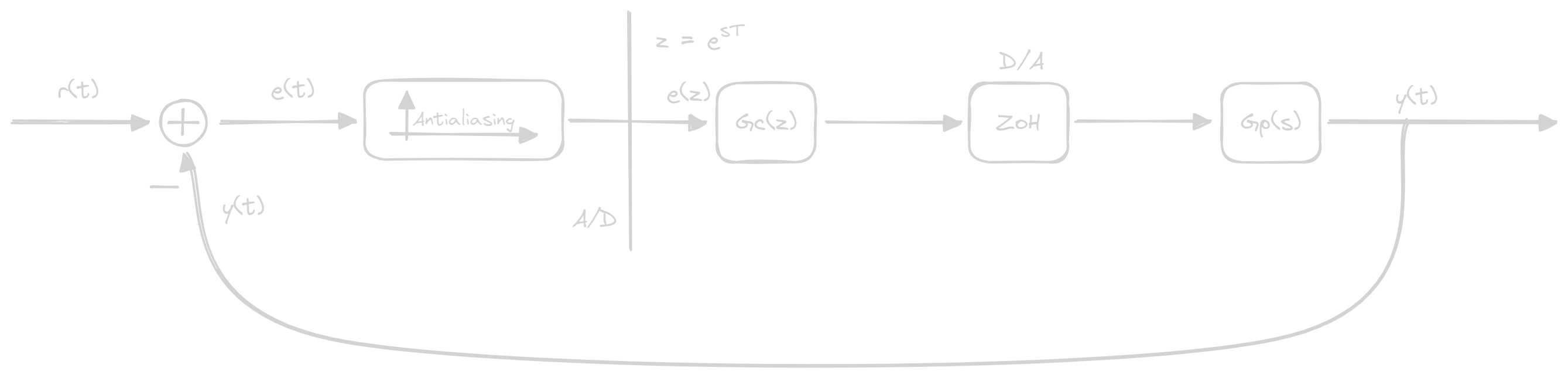 scheme of how digital control interconnects with classical control