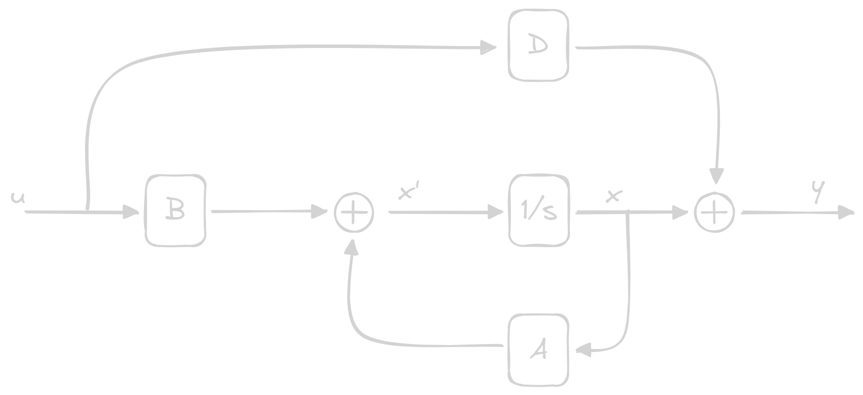 continuous state space diagram