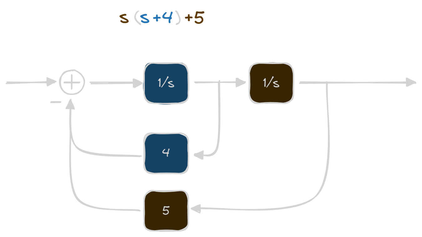 horner factorization to diagram block