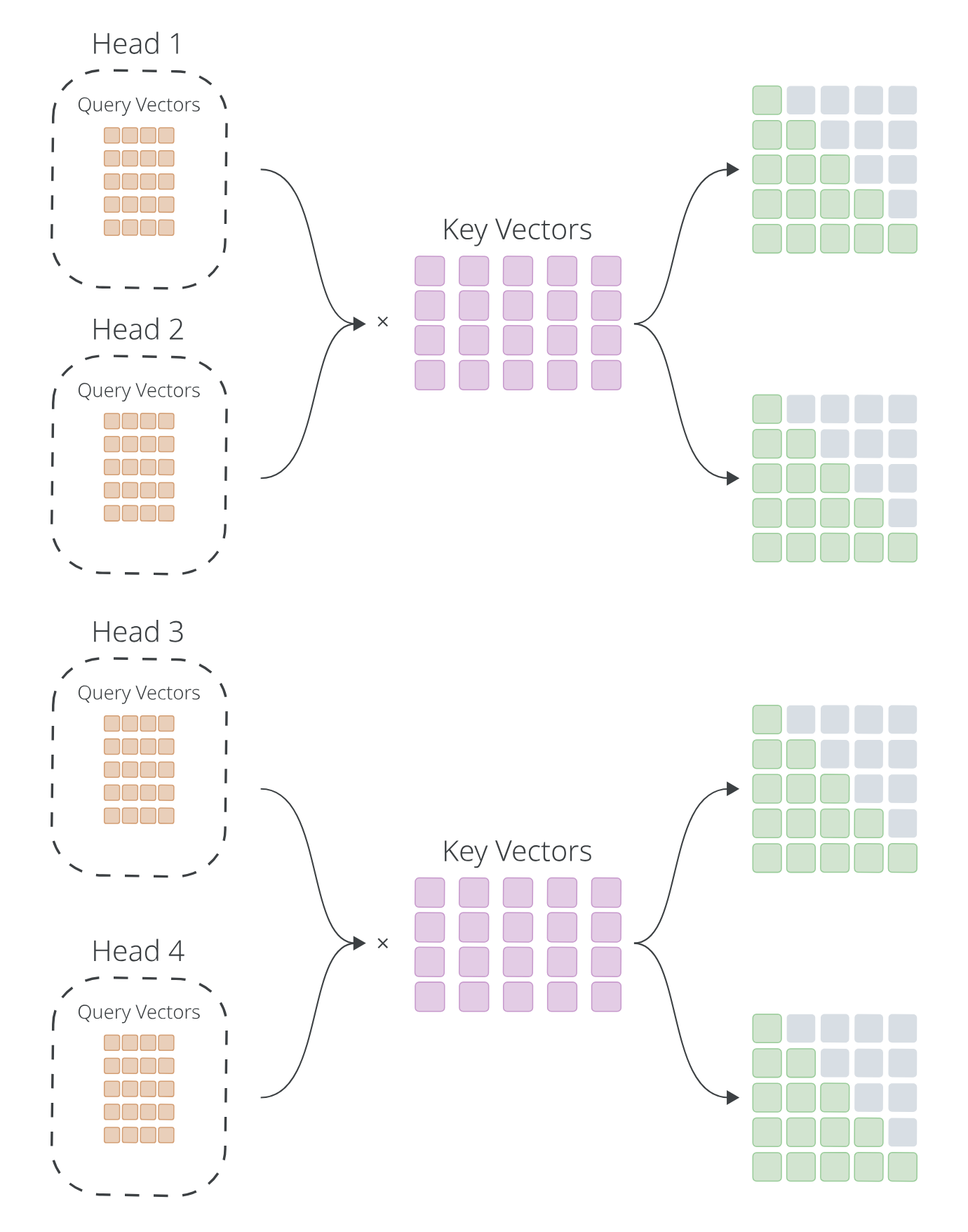 grouped head attention