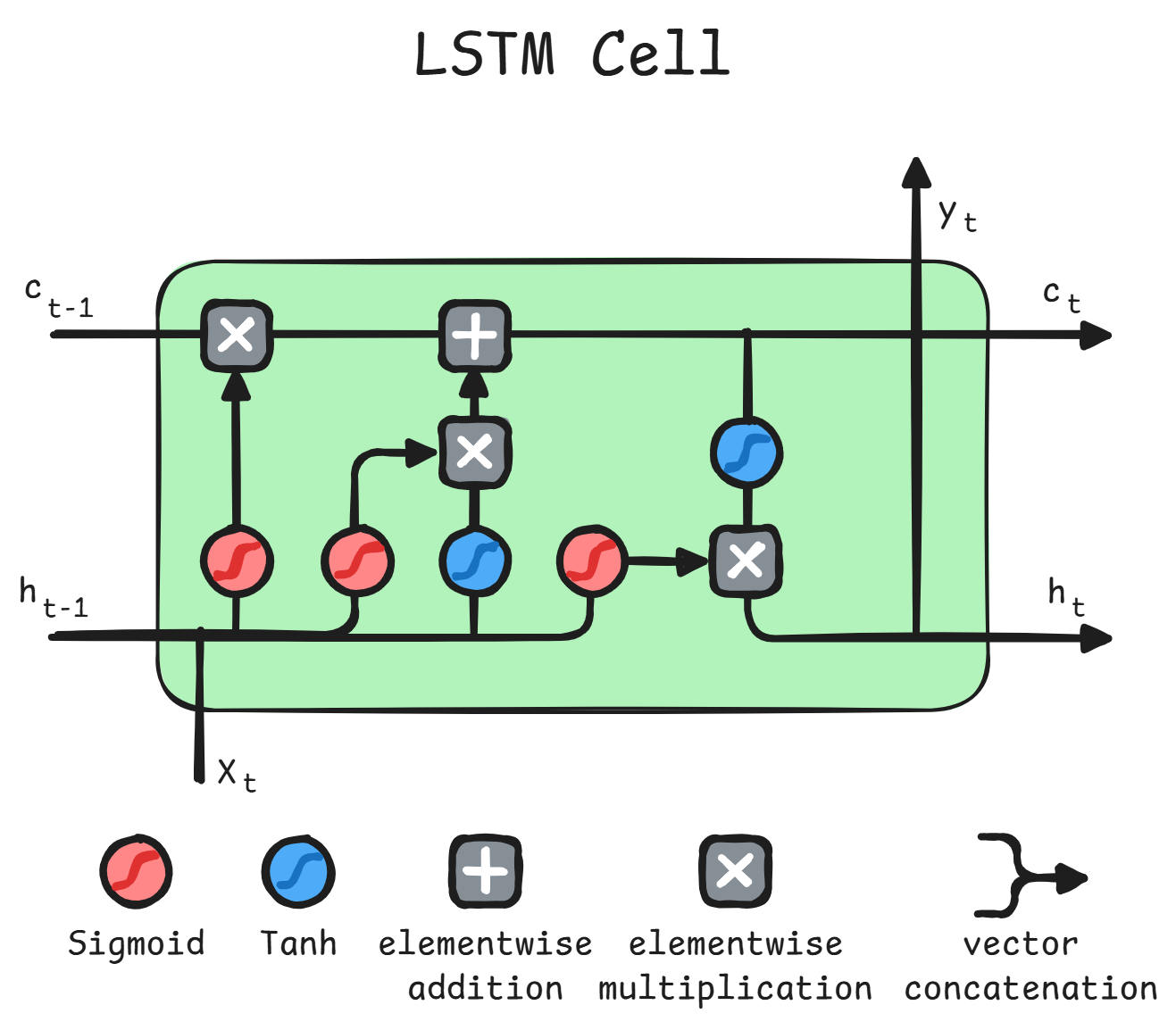 LSTM cell
