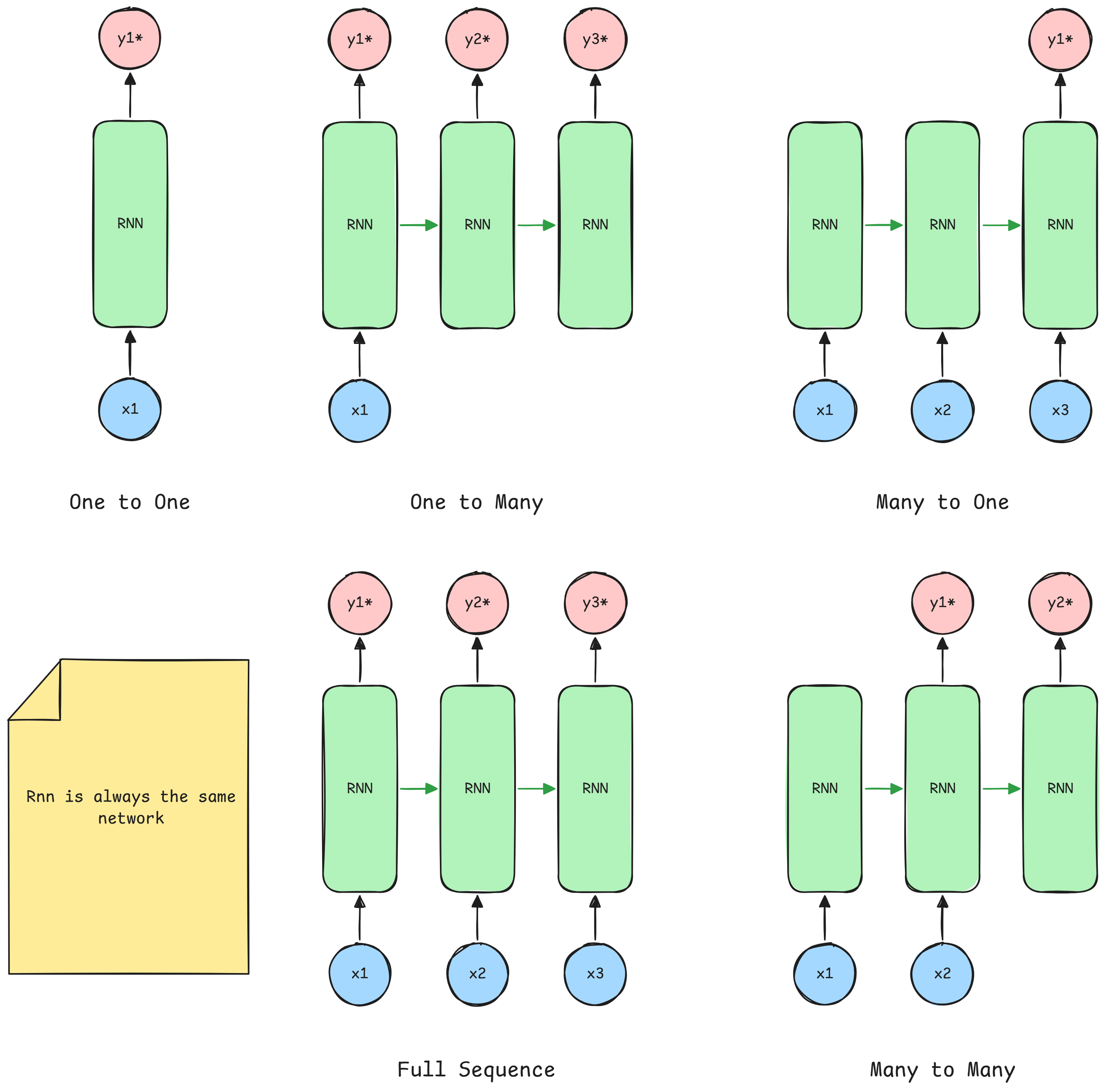 RNNs different configurations