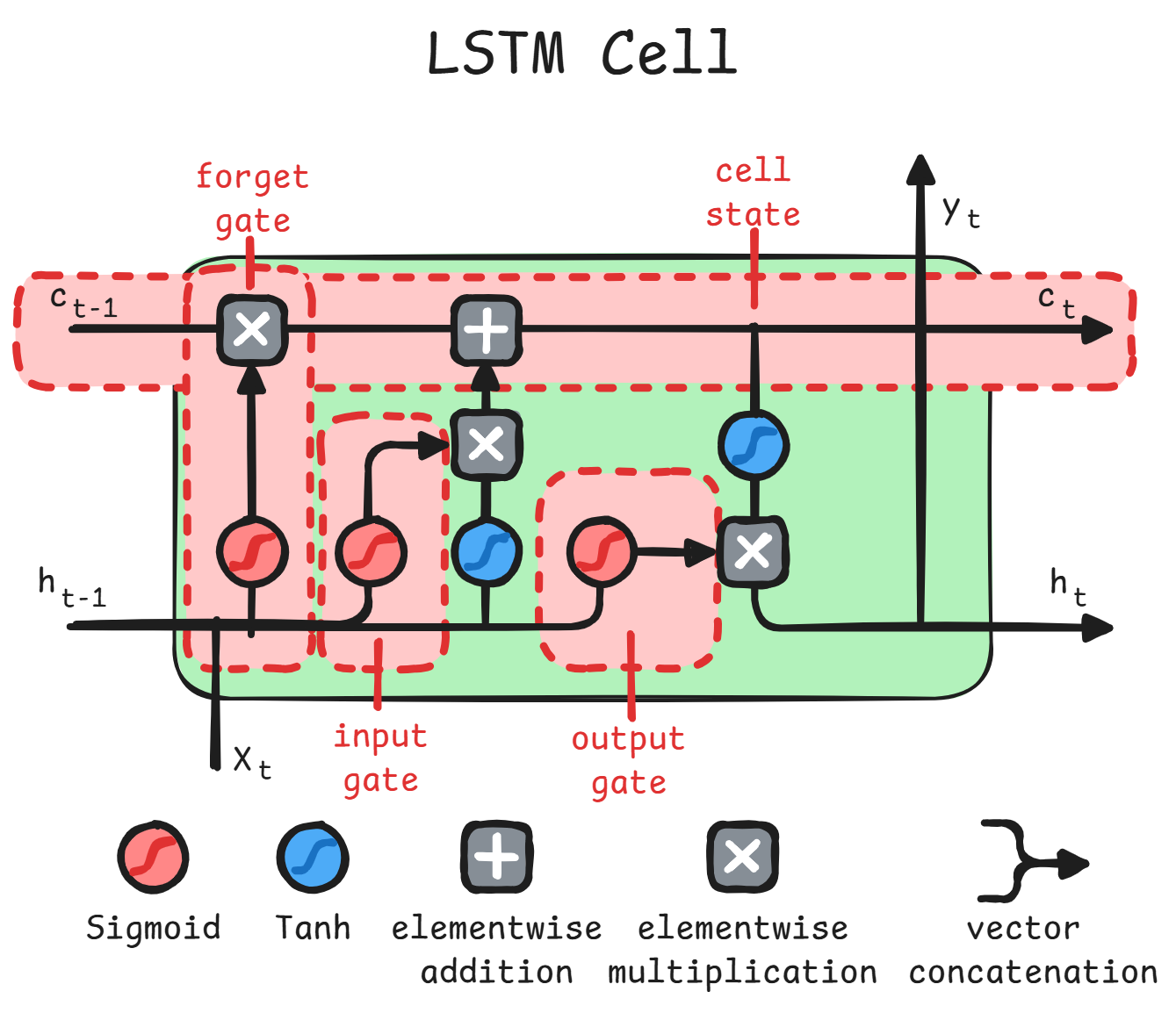 detailed LSTM cell
