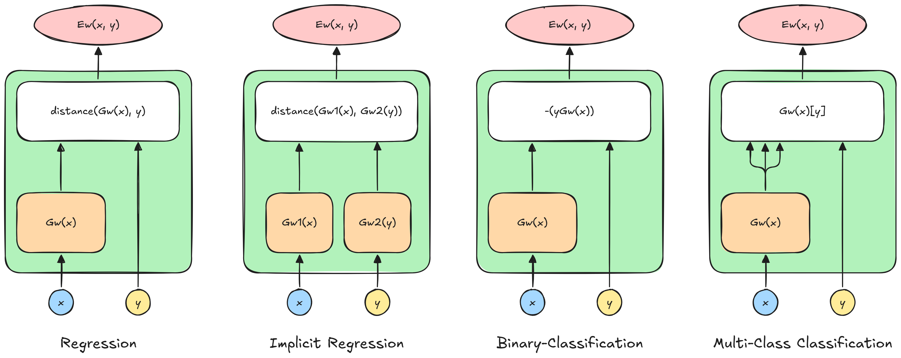 energy based model architectures