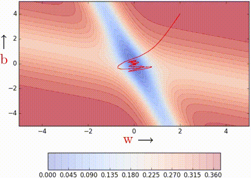 nesterov momentum descent