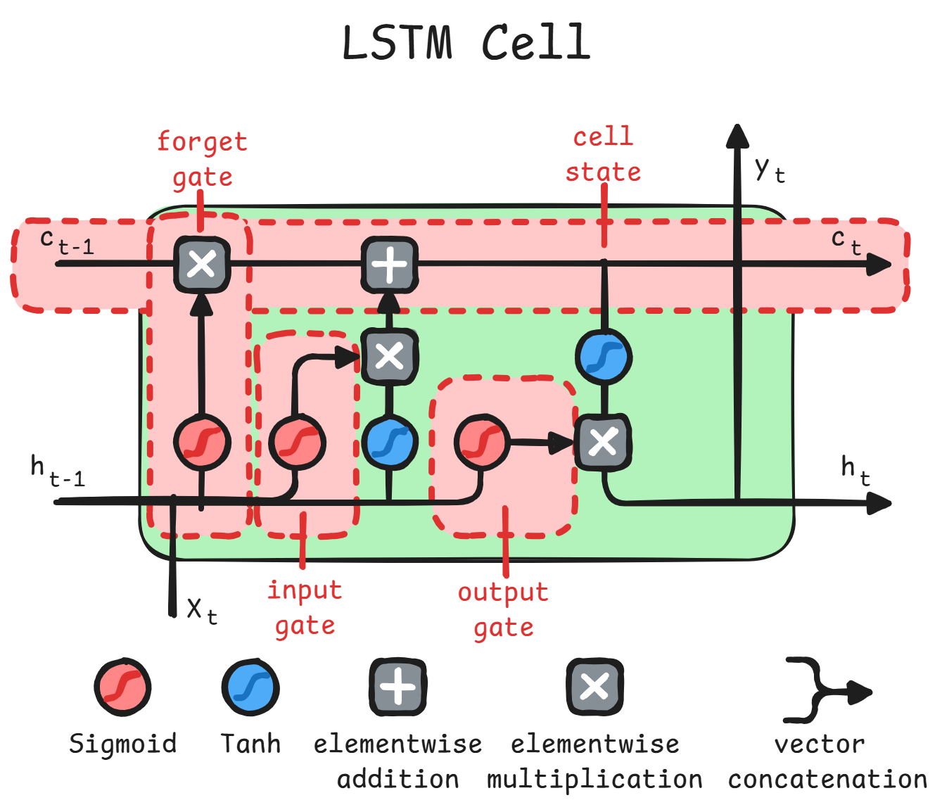 detailed LSTM cell
