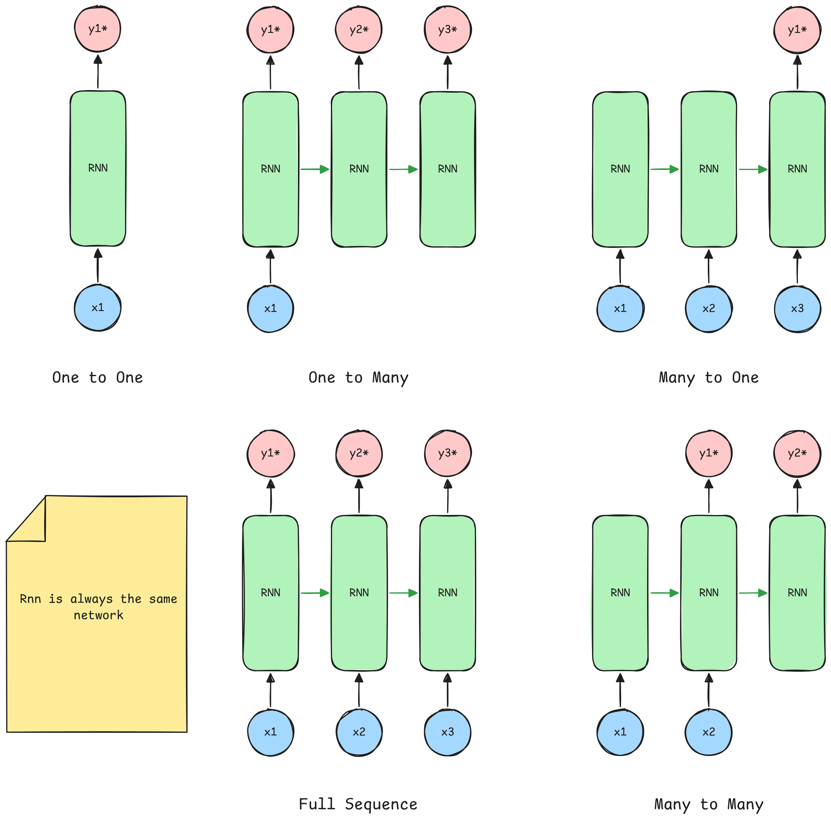 RNNs different configurations