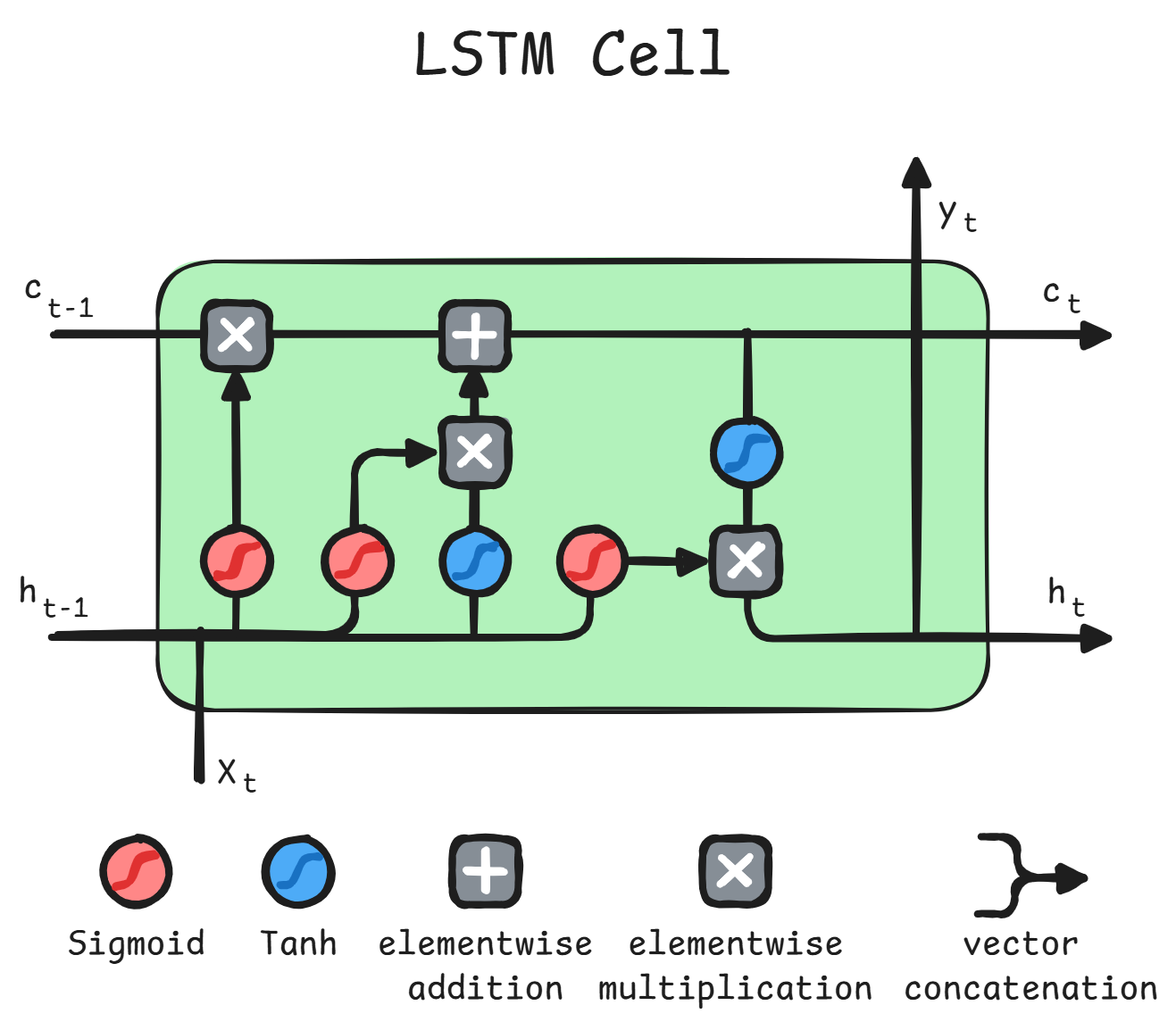 LSTM cell