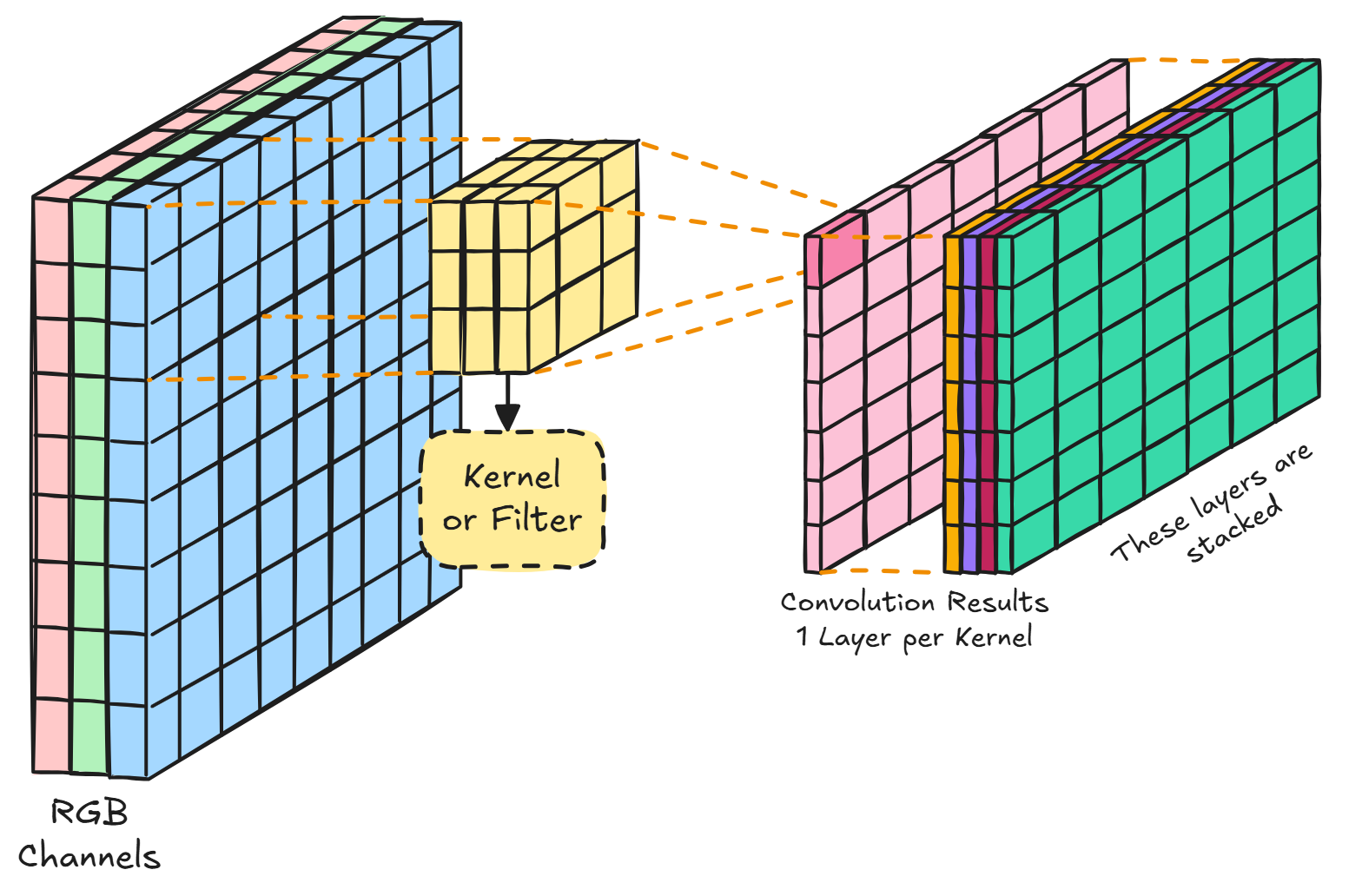 Filter acting on an RGB picture that is 9x9